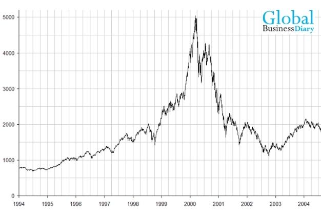 Dot-Com Bubble Of 1999-2000