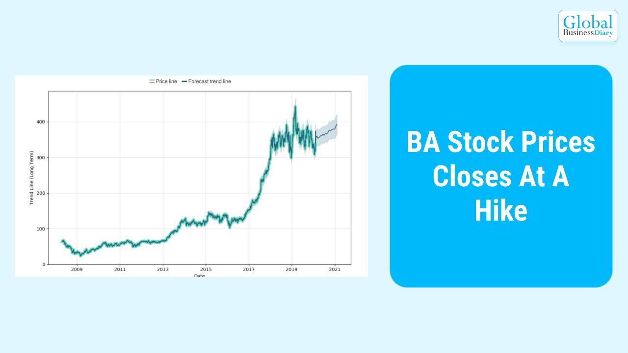 BA Stock Prices Closes At A Hike