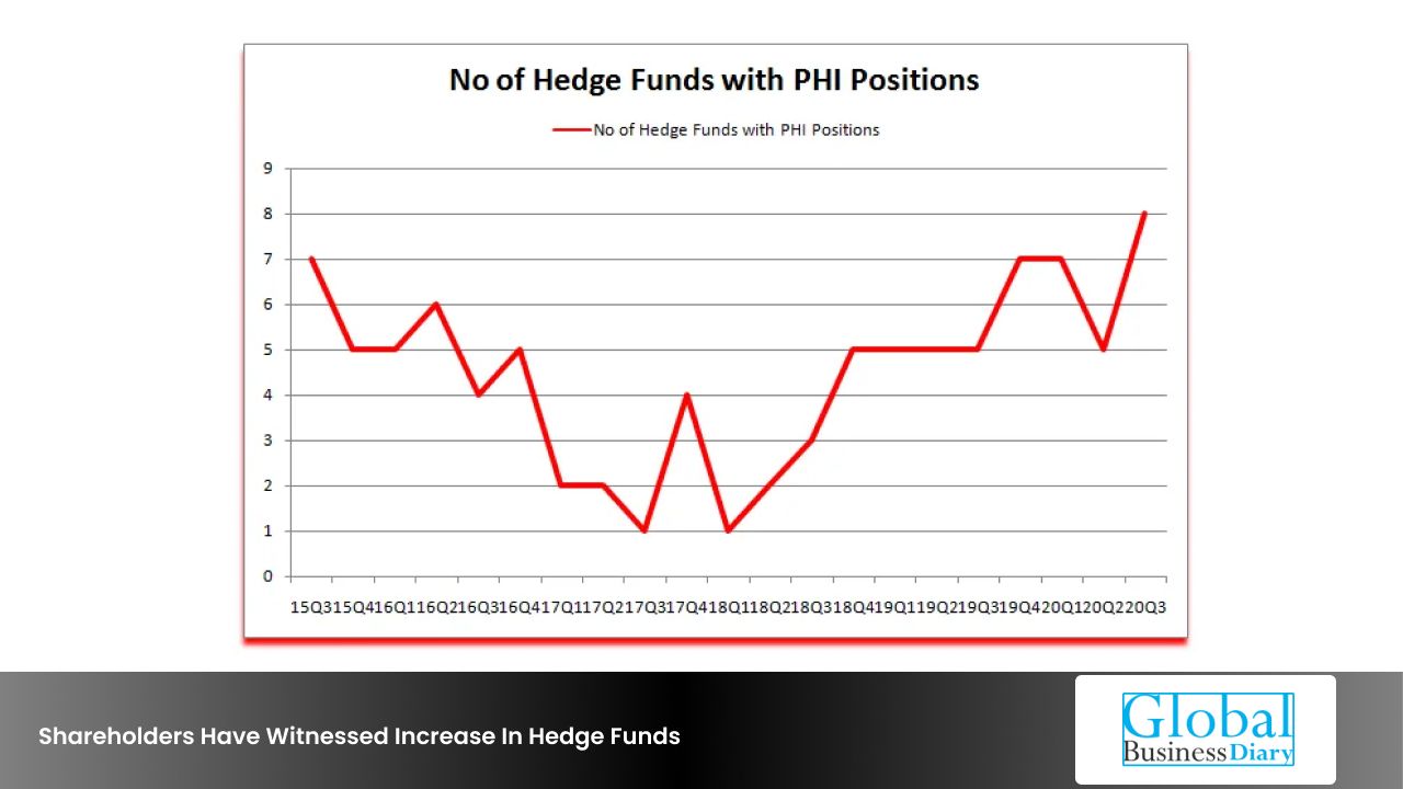 phi stock - Shareholders Have Witnessed Increase In Hedge Funds