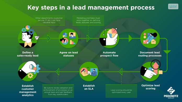 Automation Of Lead Capture And Management Processes