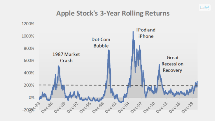 The Rise Of Apple Stocks In 2023