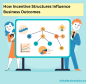 How Incentive Structures Influence Business Outcomes